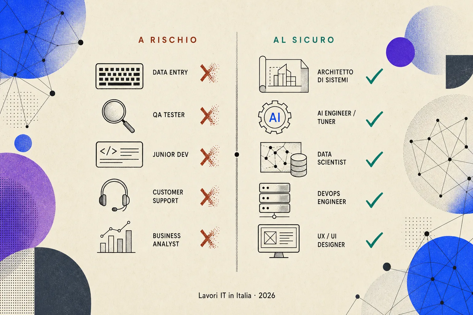 Lavori IT a rischio AI vs al sicuro in Italia 2026, stile editoriale paper su sfondo cream con due colonne contrapposte