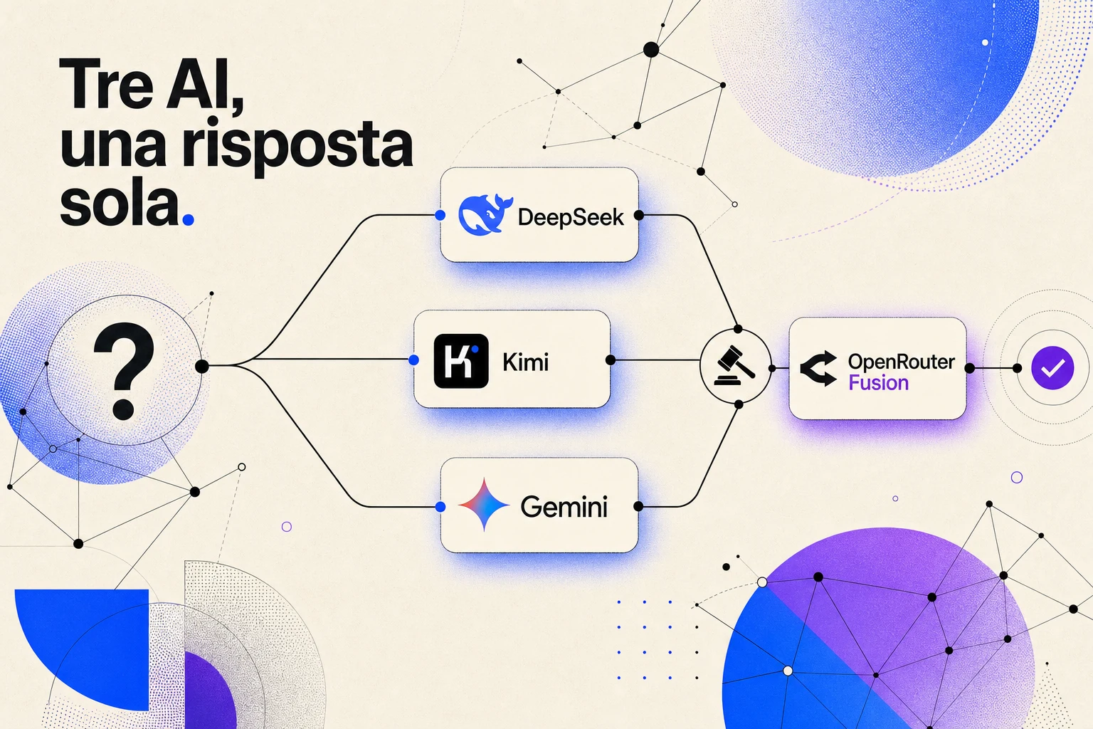 Diagramma: una domanda si dirama verso DeepSeek, Kimi e Gemini e converge su una sintesi unica